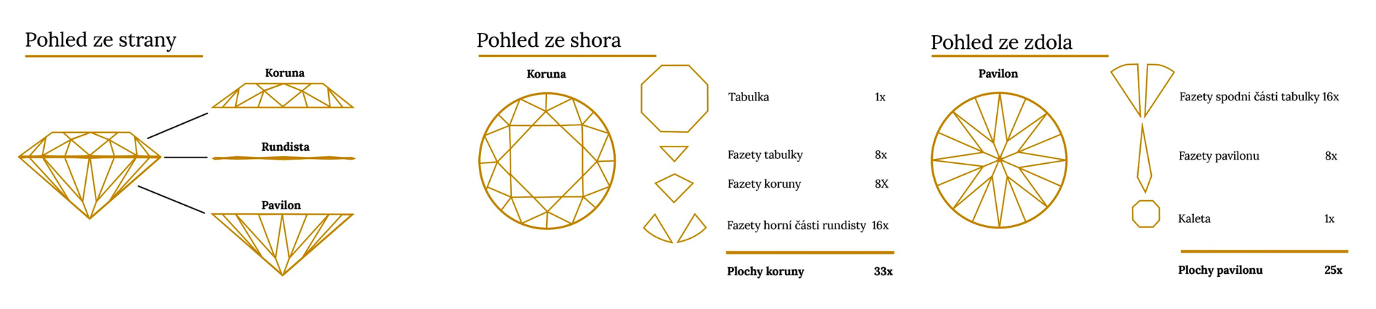 Anatomie diamantu